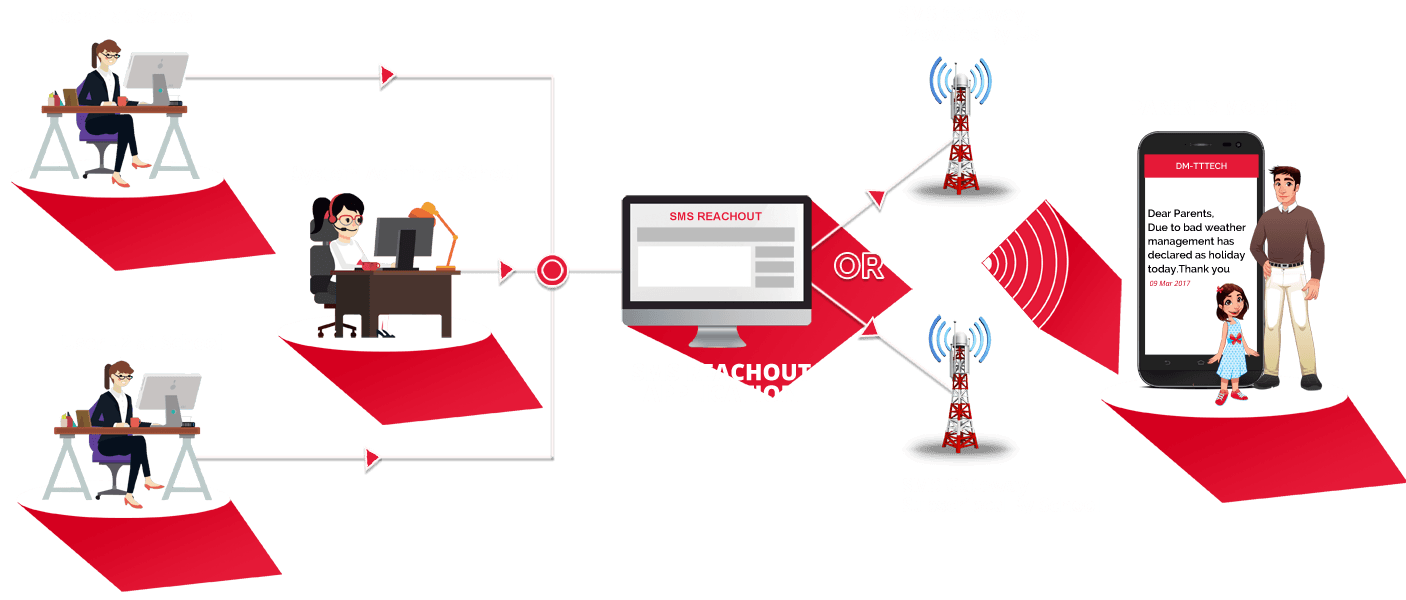 SCHOOL SMS & ATTENDANCE SYSTEM